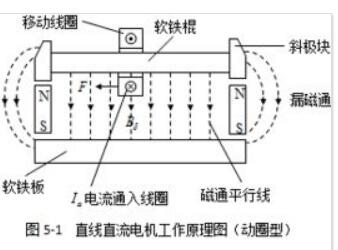 直流直線電機工作原理