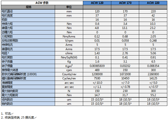 ACW 系列直驅(qū)旋轉(zhuǎn)電機(jī)