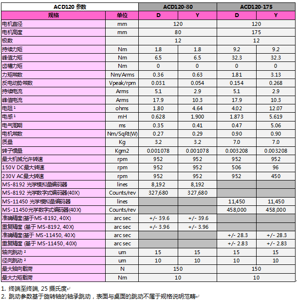 ACD無鐵芯電機參數