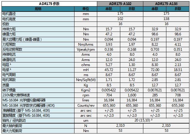 ADR-A系列旋轉電機參數