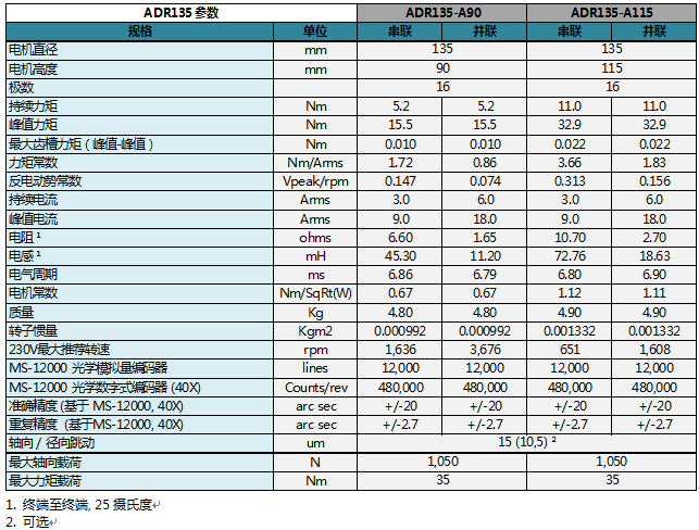 ADR-A系列旋轉電機參數