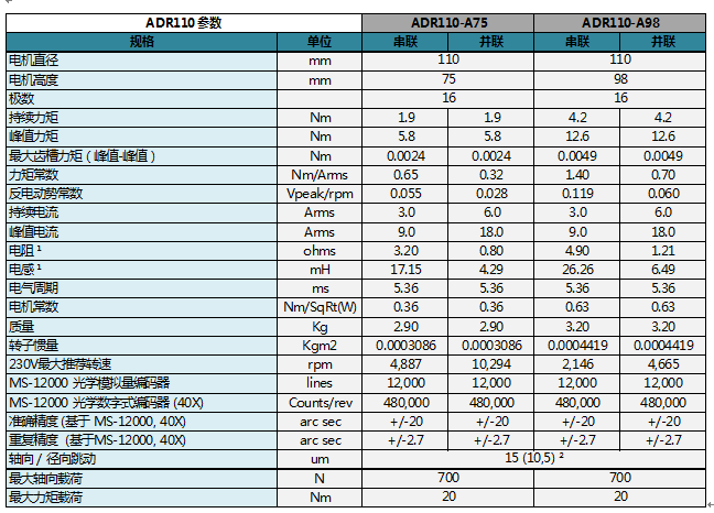 ADR-A系列旋轉電機參數