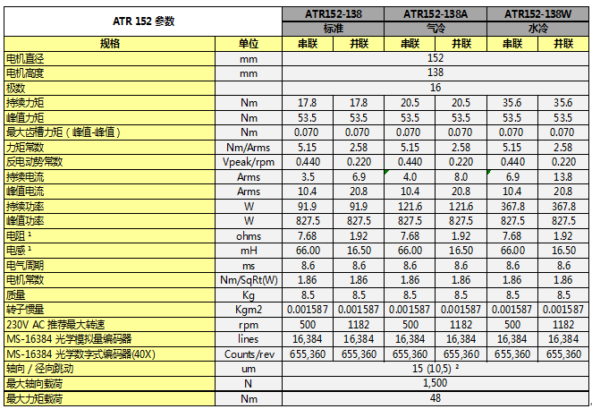 ATR系列直驅旋轉電機參數