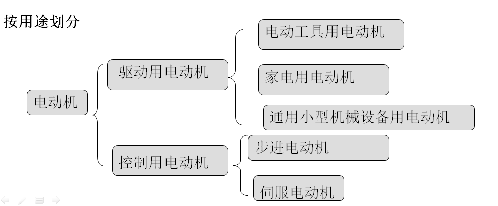 電動機按用途劃分