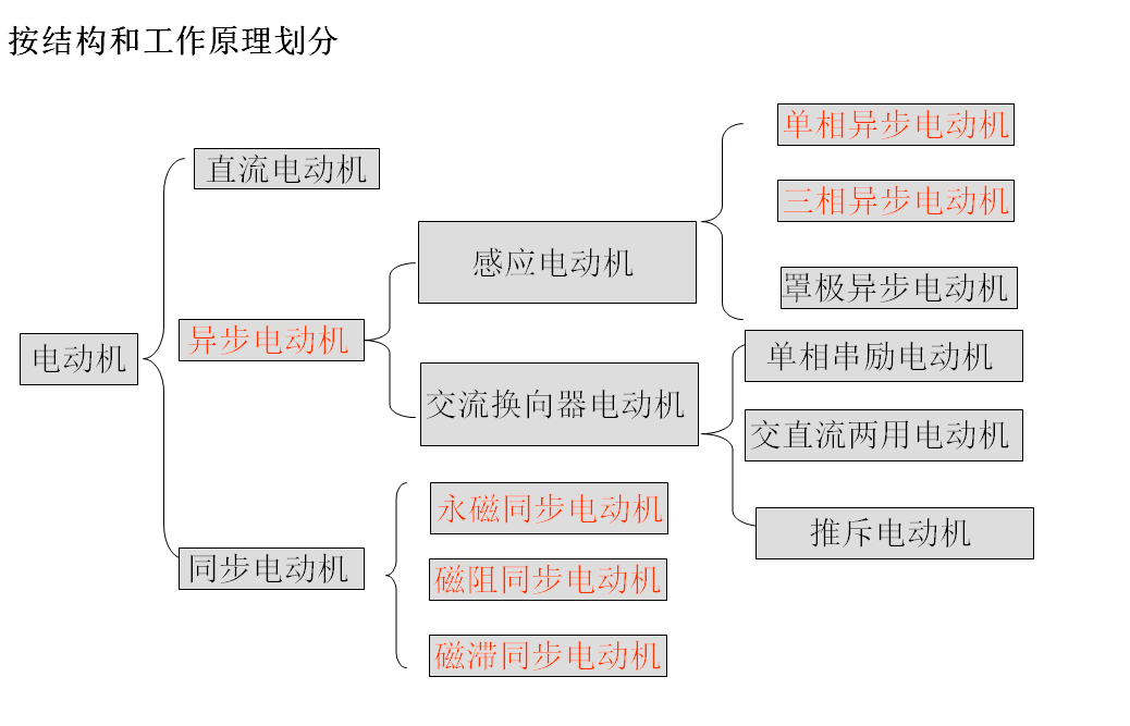 電動機按結構和工作原理劃分