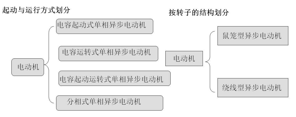 電動機按啟動與運行方式劃分