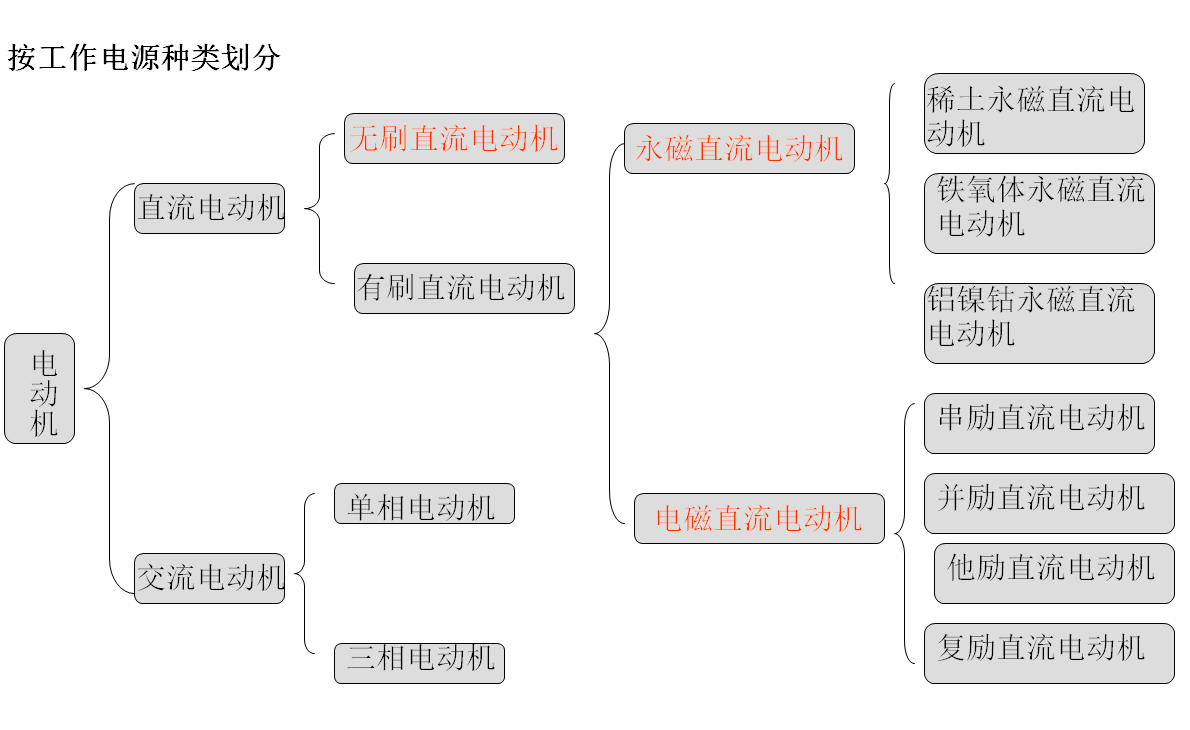 電動機按工作電源種類劃分
